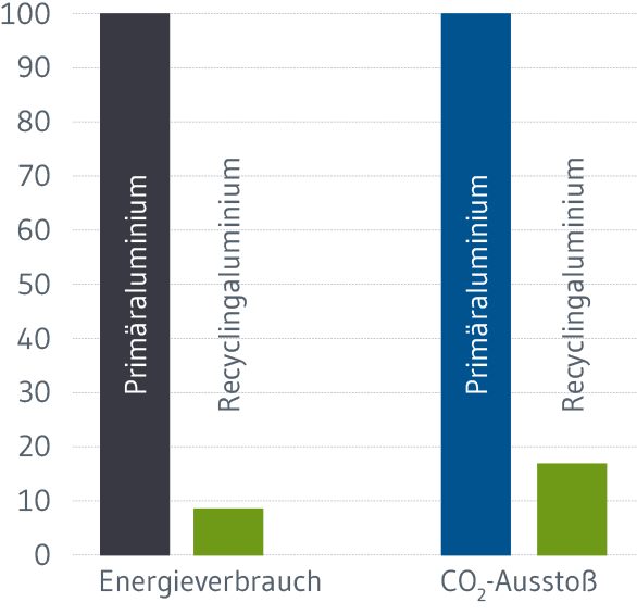 Balkendiagramm Vergleich Primäraluminium und Recyclingaluminium